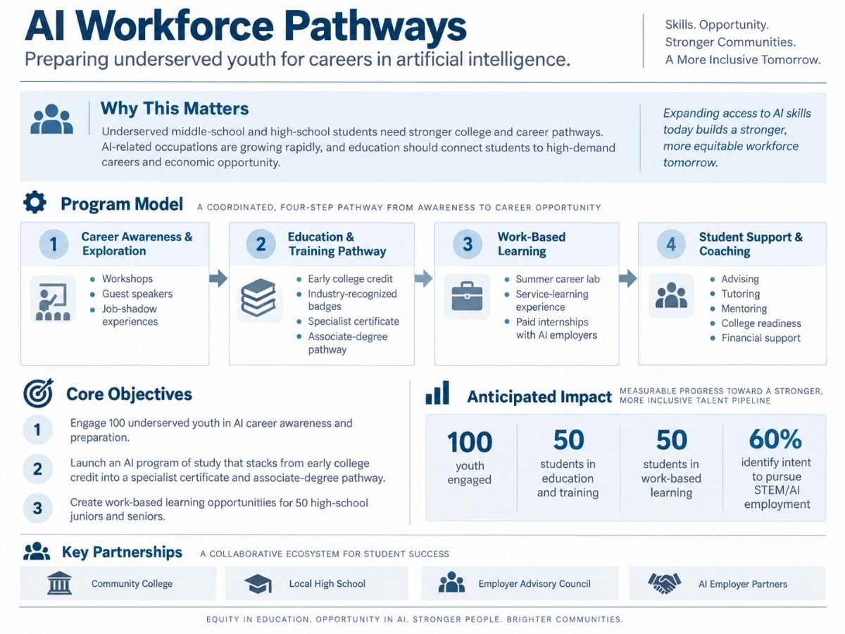 Workforce-oriented AI education initiative