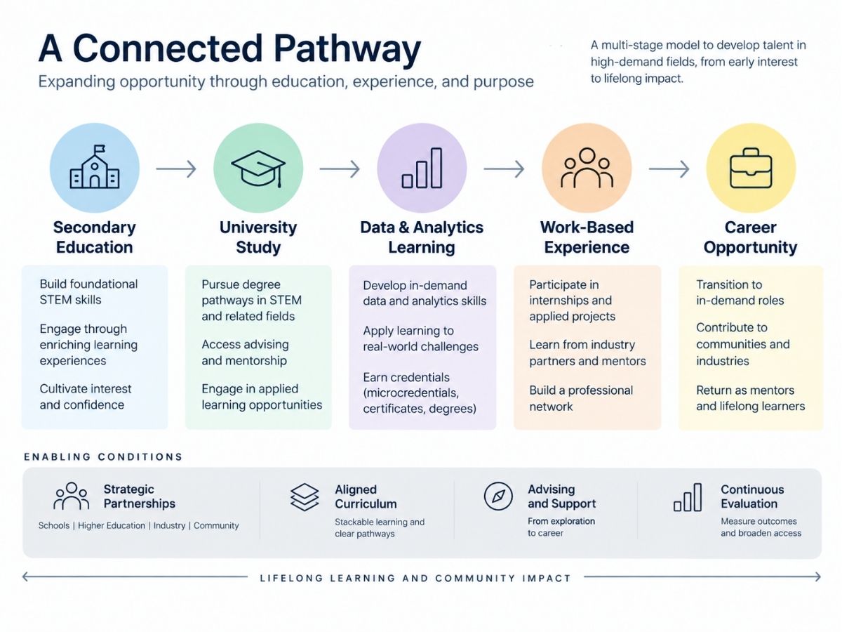 Education-to-workforce initiative design